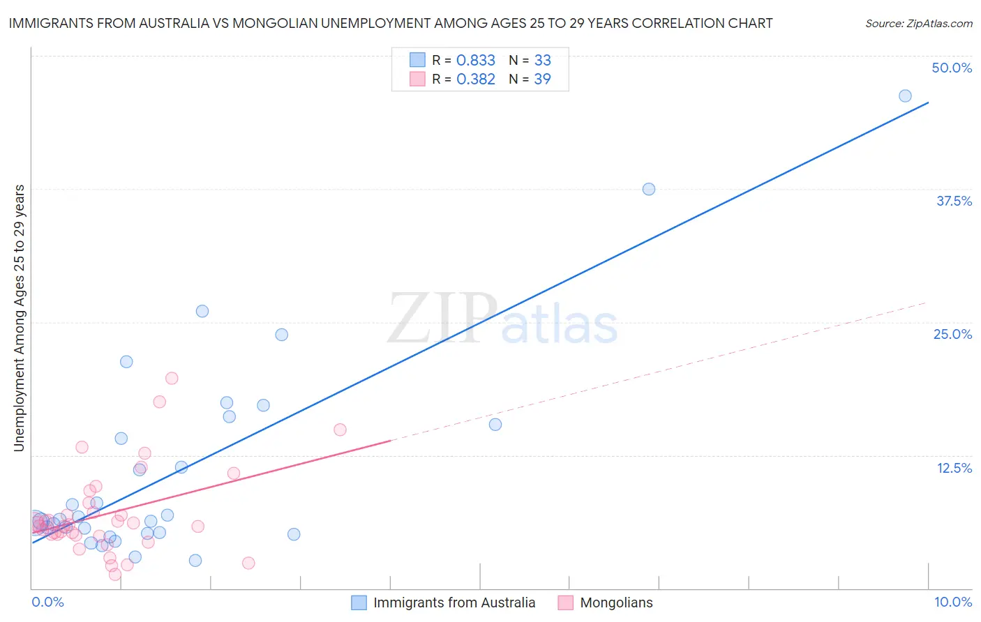 Immigrants from Australia vs Mongolian Unemployment Among Ages 25 to 29 years