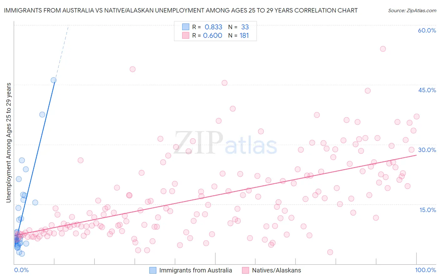 Immigrants from Australia vs Native/Alaskan Unemployment Among Ages 25 to 29 years