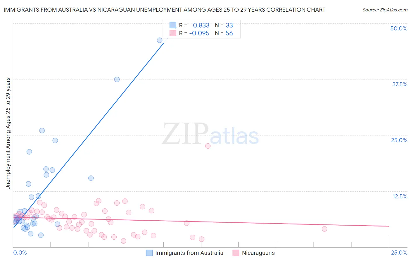 Immigrants from Australia vs Nicaraguan Unemployment Among Ages 25 to 29 years