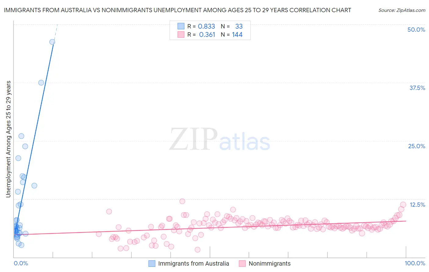 Immigrants from Australia vs Nonimmigrants Unemployment Among Ages 25 to 29 years