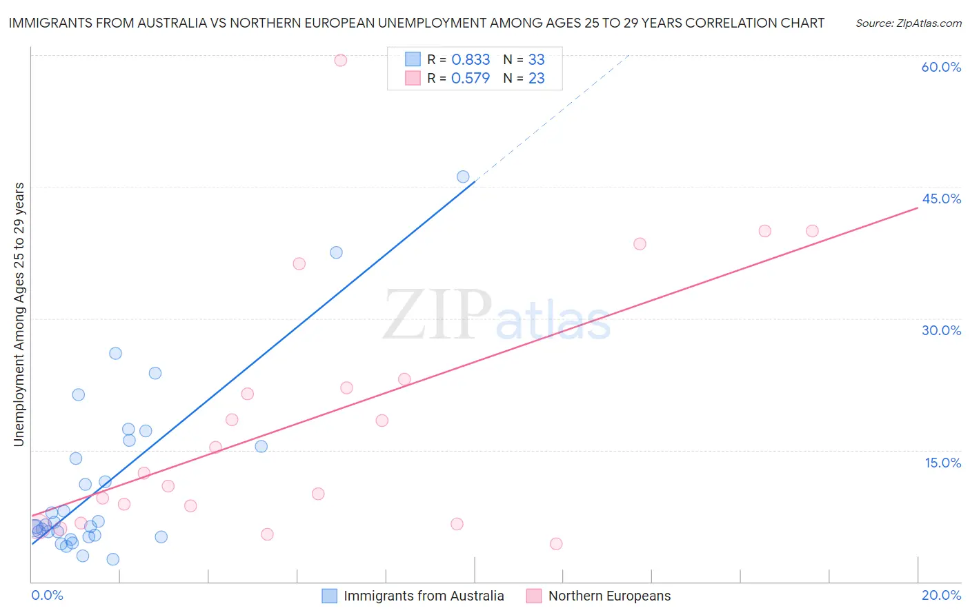 Immigrants from Australia vs Northern European Unemployment Among Ages 25 to 29 years