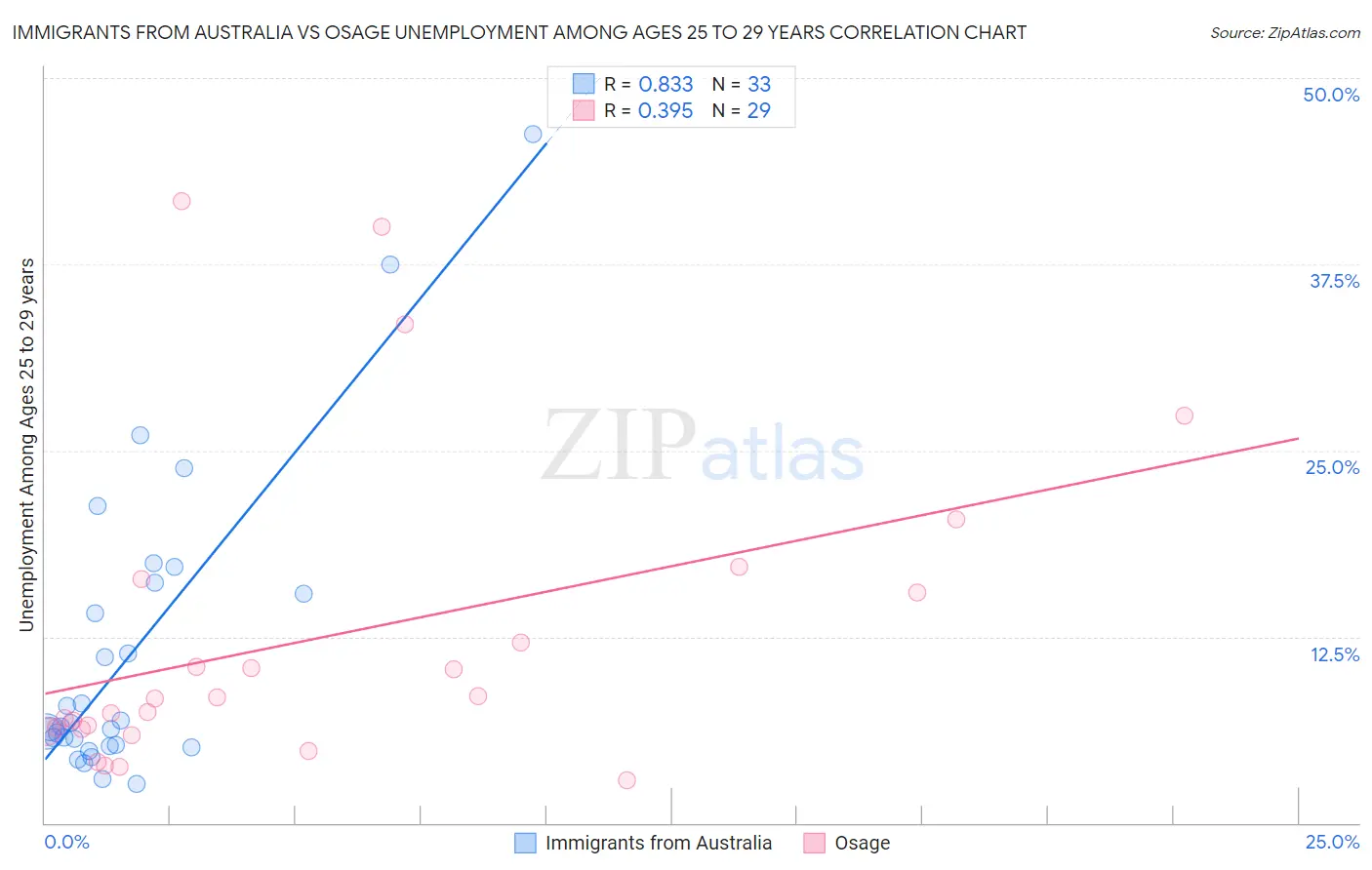 Immigrants from Australia vs Osage Unemployment Among Ages 25 to 29 years