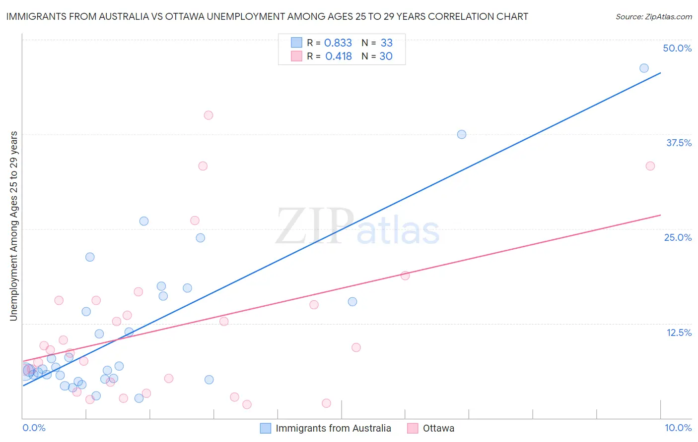 Immigrants from Australia vs Ottawa Unemployment Among Ages 25 to 29 years