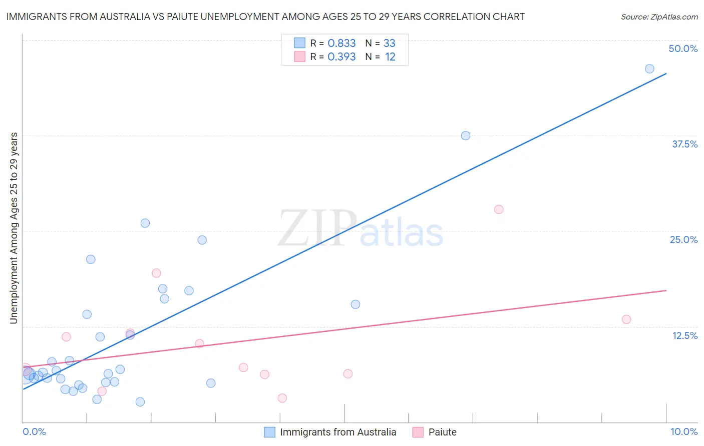 Immigrants from Australia vs Paiute Unemployment Among Ages 25 to 29 years