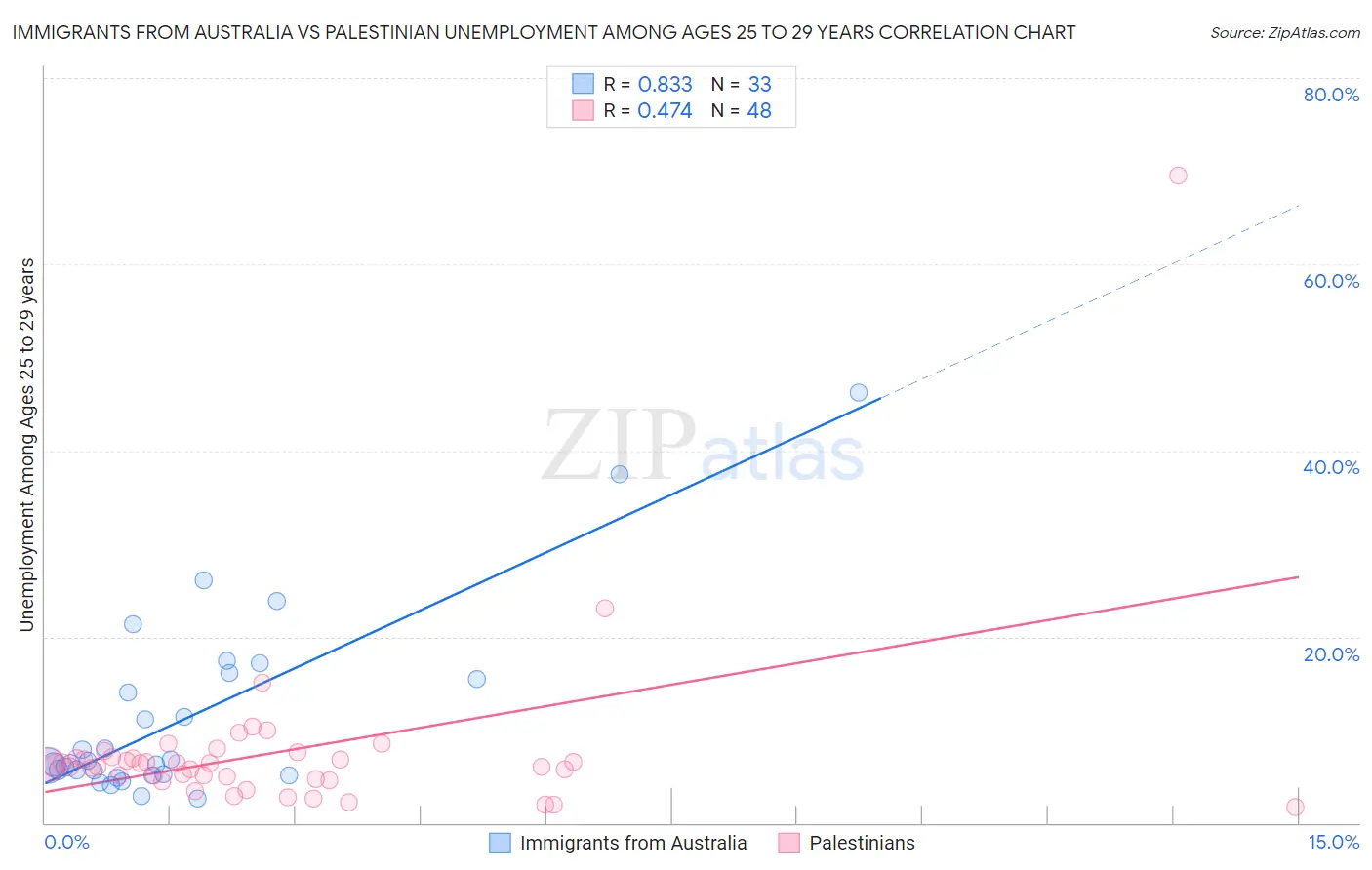 Immigrants from Australia vs Palestinian Unemployment Among Ages 25 to 29 years
