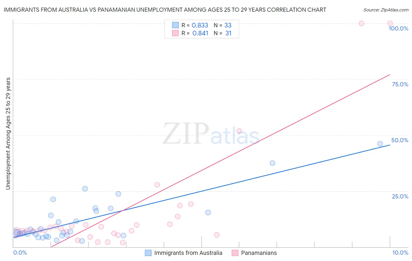 Immigrants from Australia vs Panamanian Unemployment Among Ages 25 to 29 years