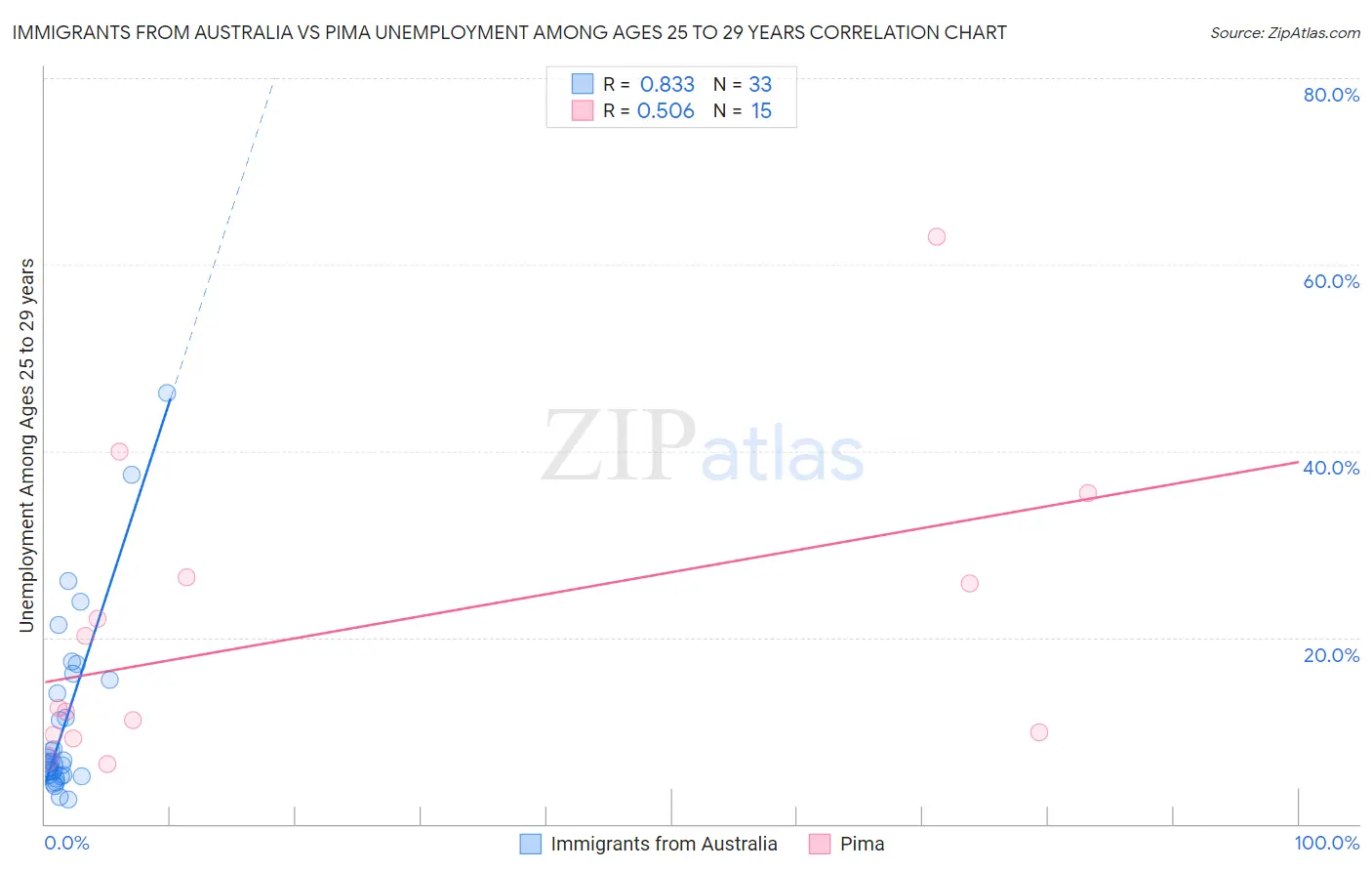 Immigrants from Australia vs Pima Unemployment Among Ages 25 to 29 years