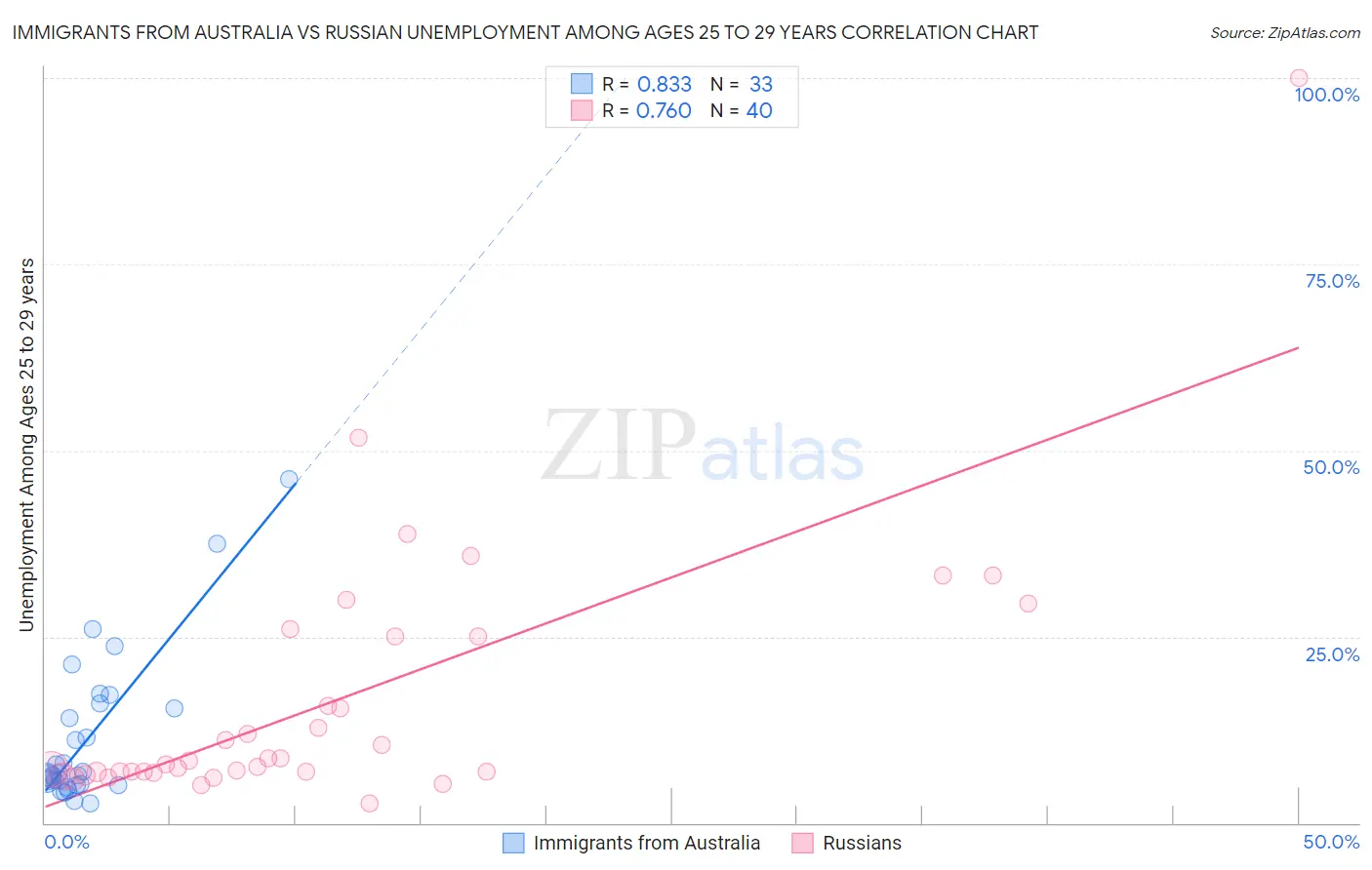 Immigrants from Australia vs Russian Unemployment Among Ages 25 to 29 years