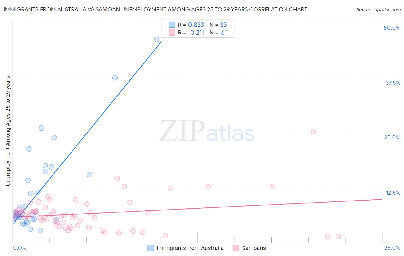 Immigrants from Australia vs Samoan Unemployment Among Ages 25 to 29 years
