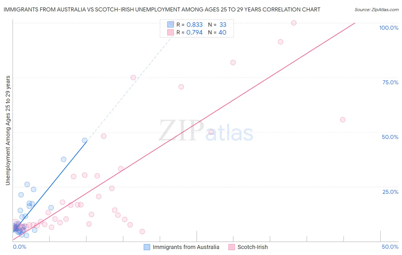 Immigrants from Australia vs Scotch-Irish Unemployment Among Ages 25 to 29 years