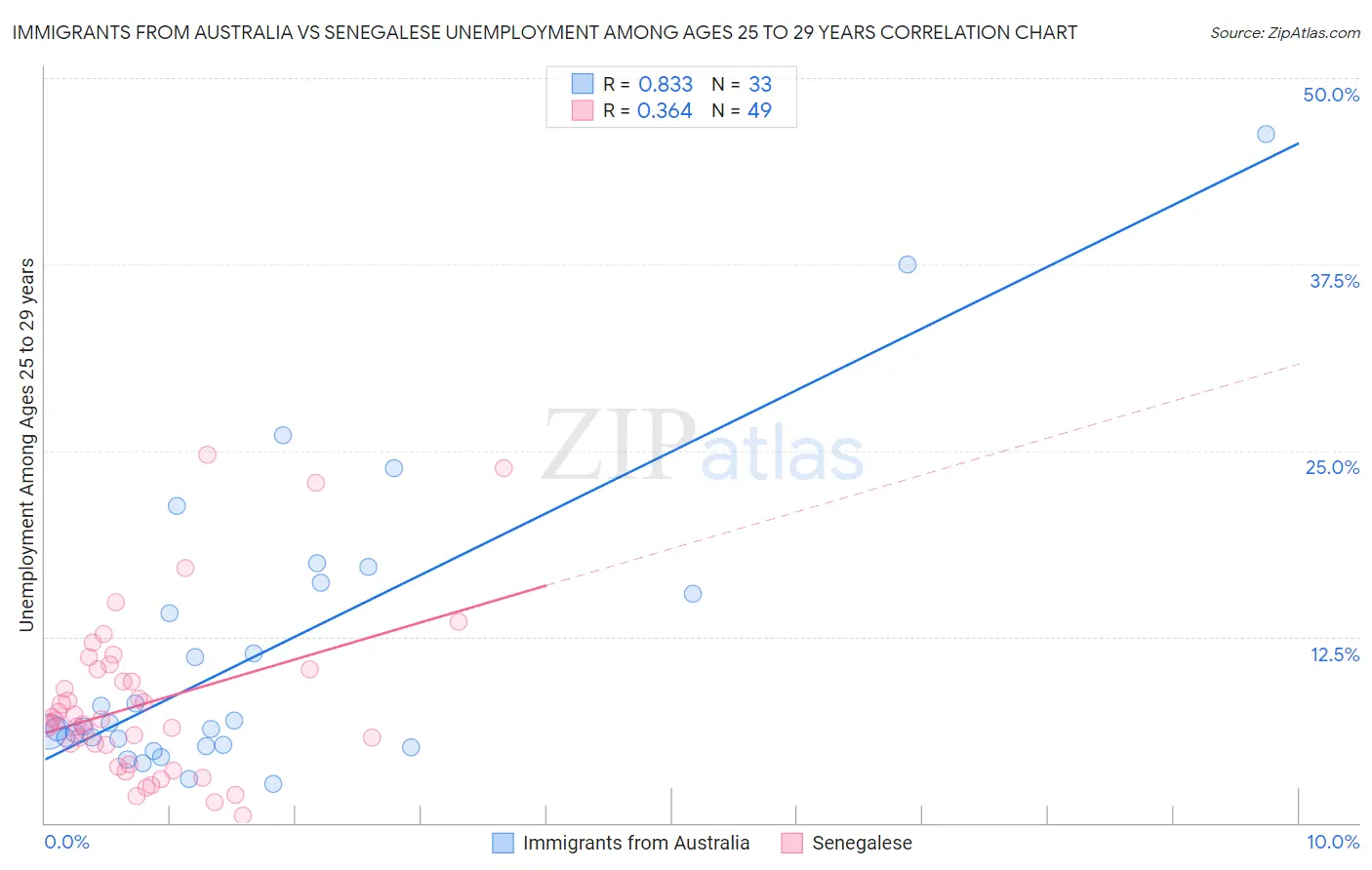 Immigrants from Australia vs Senegalese Unemployment Among Ages 25 to 29 years