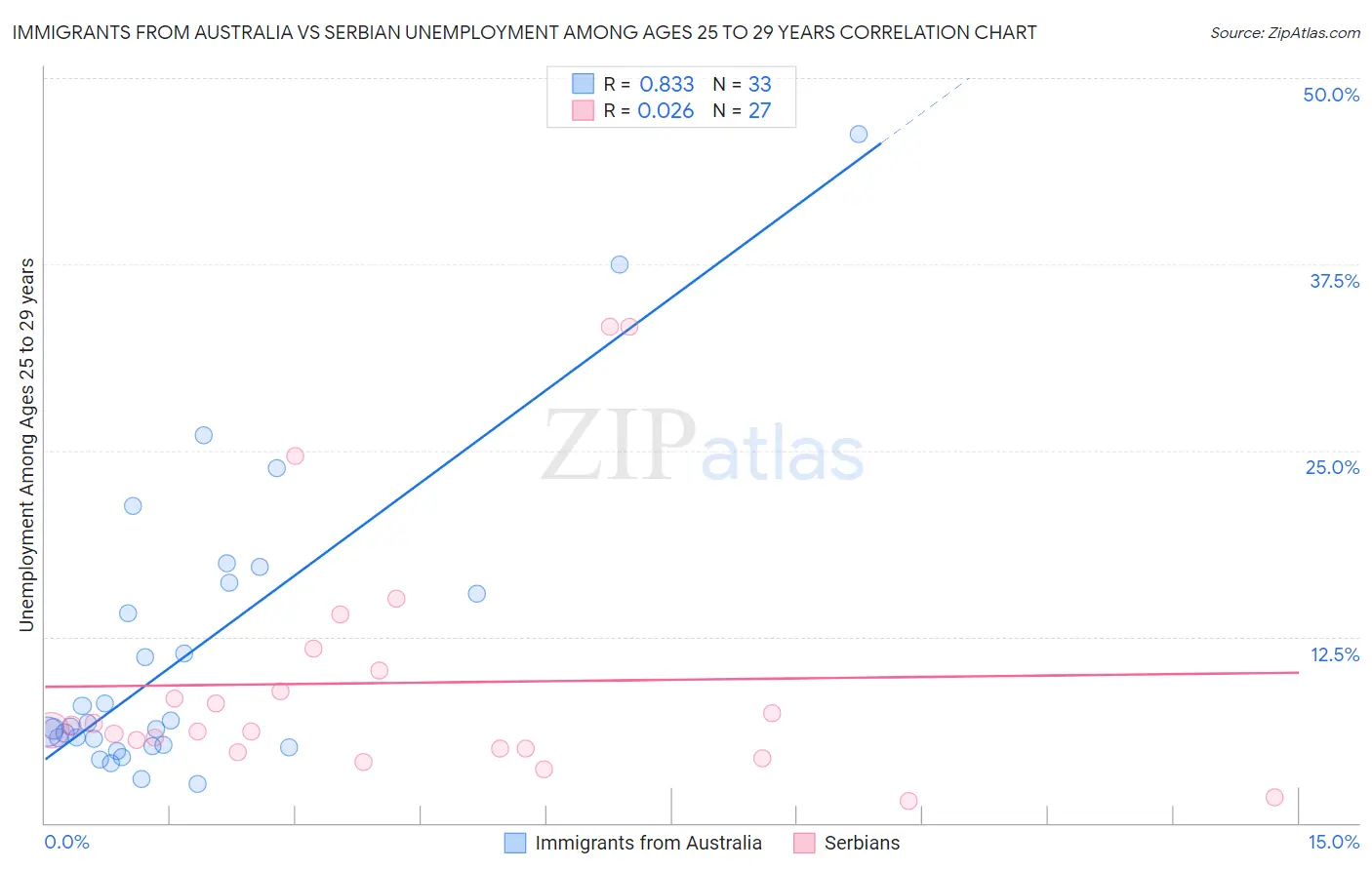 Immigrants from Australia vs Serbian Unemployment Among Ages 25 to 29 years