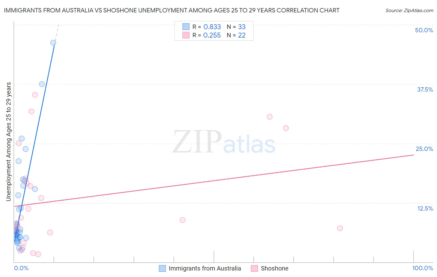 Immigrants from Australia vs Shoshone Unemployment Among Ages 25 to 29 years