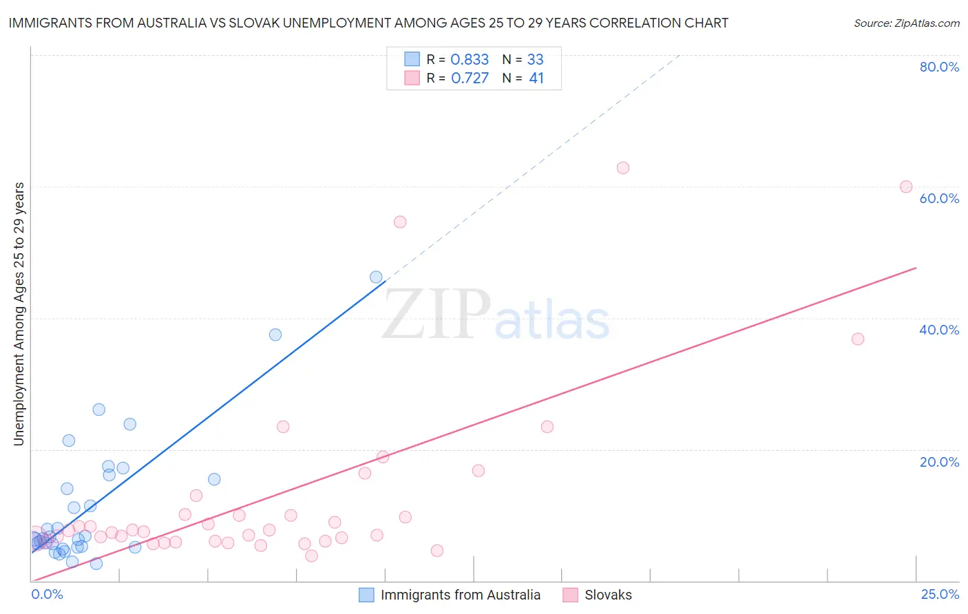 Immigrants from Australia vs Slovak Unemployment Among Ages 25 to 29 years