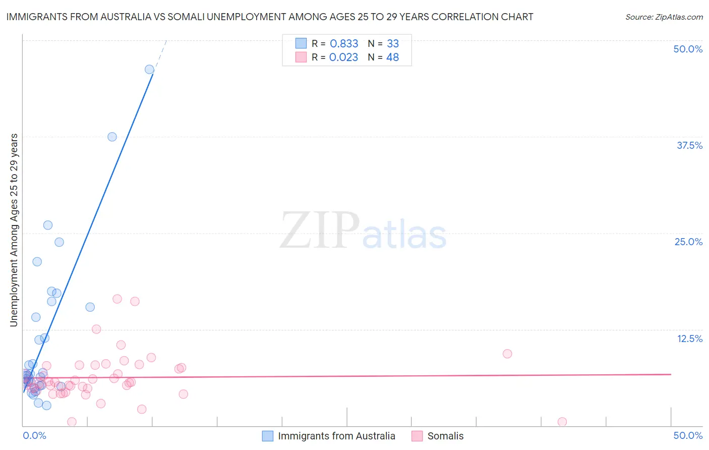 Immigrants from Australia vs Somali Unemployment Among Ages 25 to 29 years