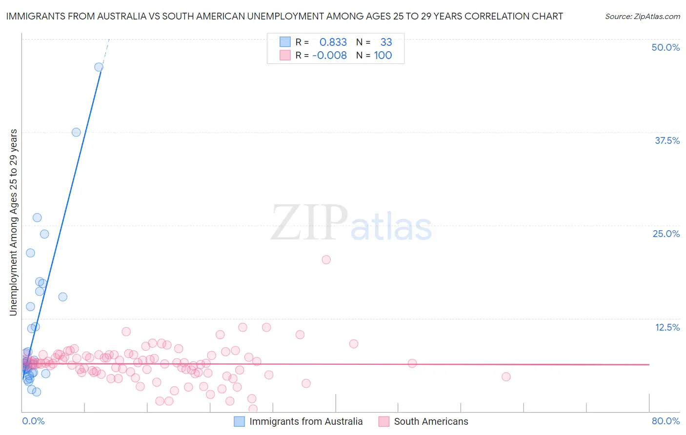 Immigrants from Australia vs South American Unemployment Among Ages 25 to 29 years