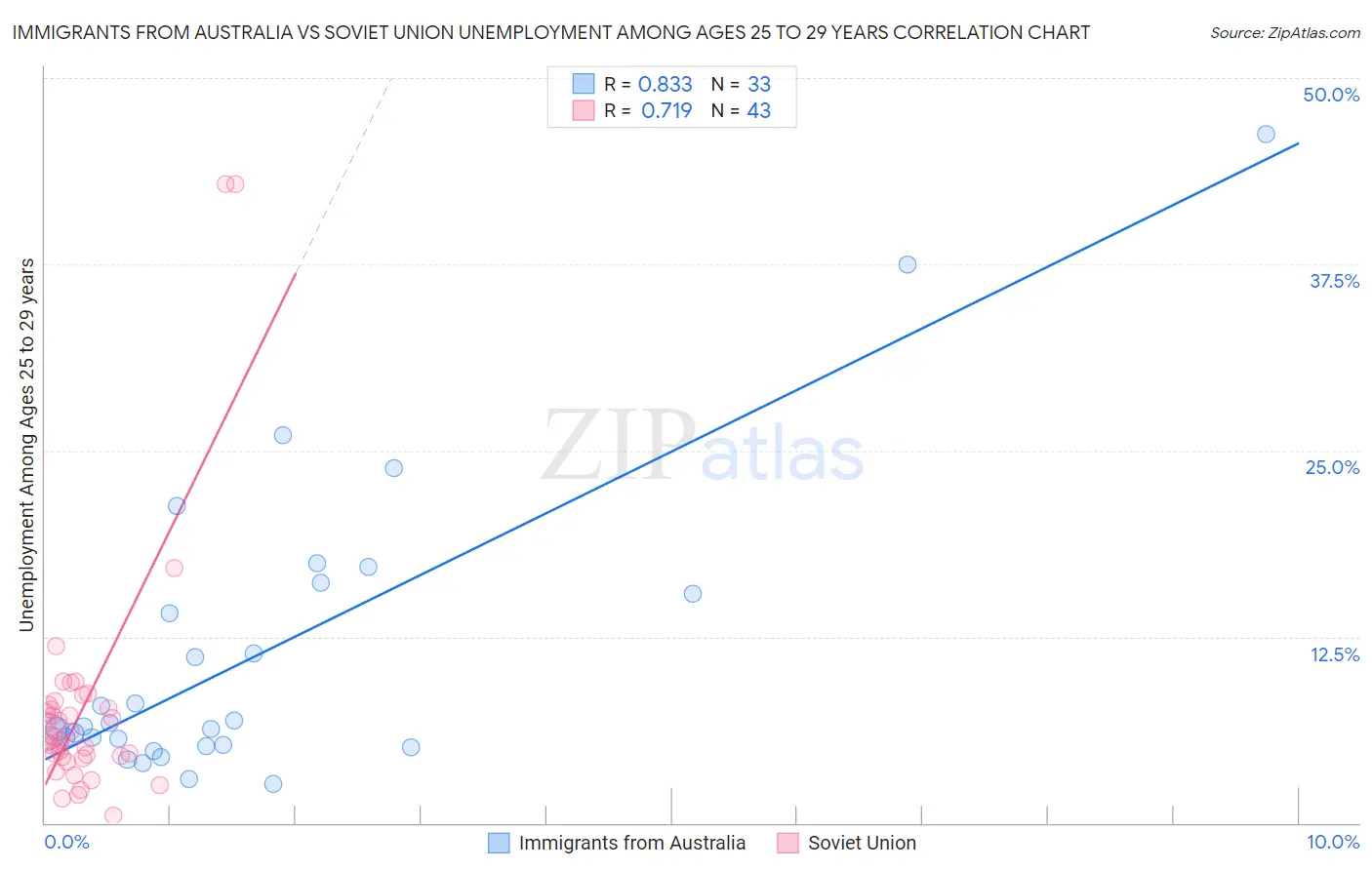 Immigrants from Australia vs Soviet Union Unemployment Among Ages 25 to 29 years