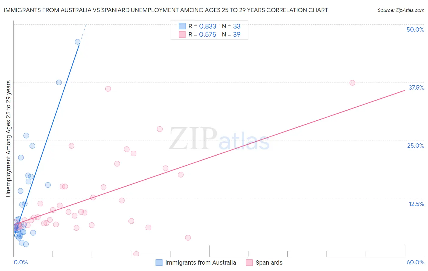 Immigrants from Australia vs Spaniard Unemployment Among Ages 25 to 29 years