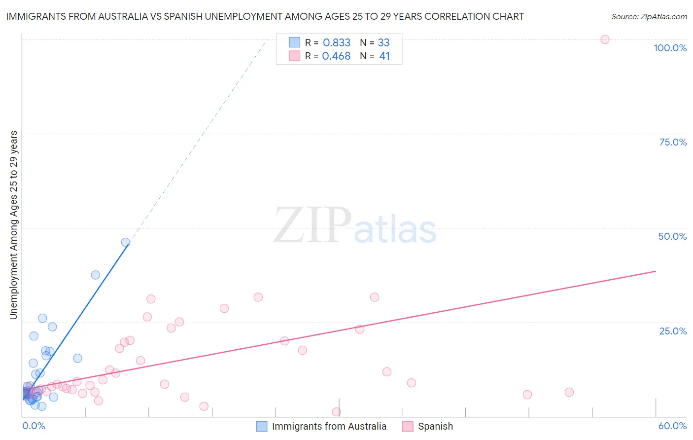 Immigrants from Australia vs Spanish Unemployment Among Ages 25 to 29 years