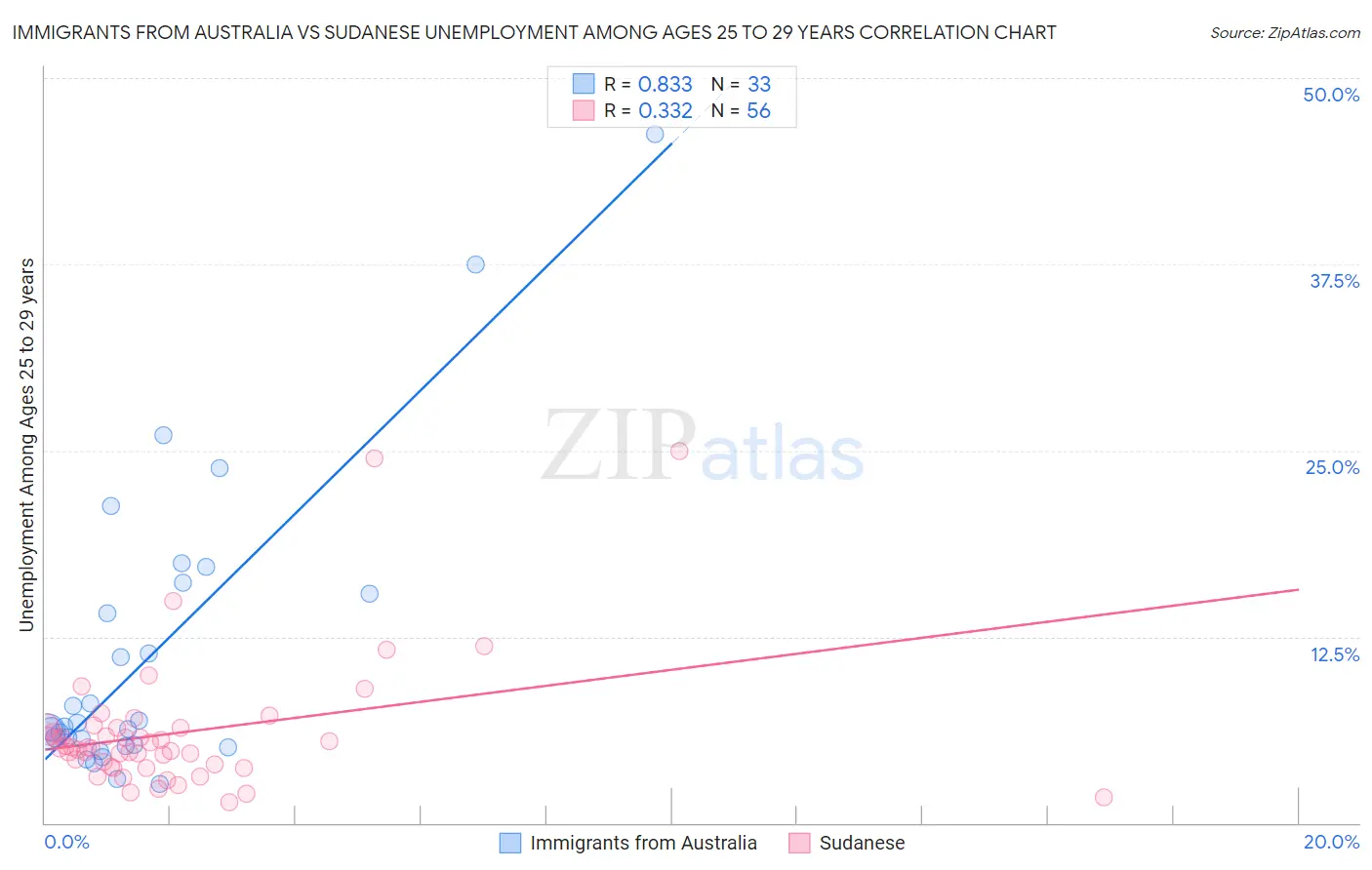 Immigrants from Australia vs Sudanese Unemployment Among Ages 25 to 29 years