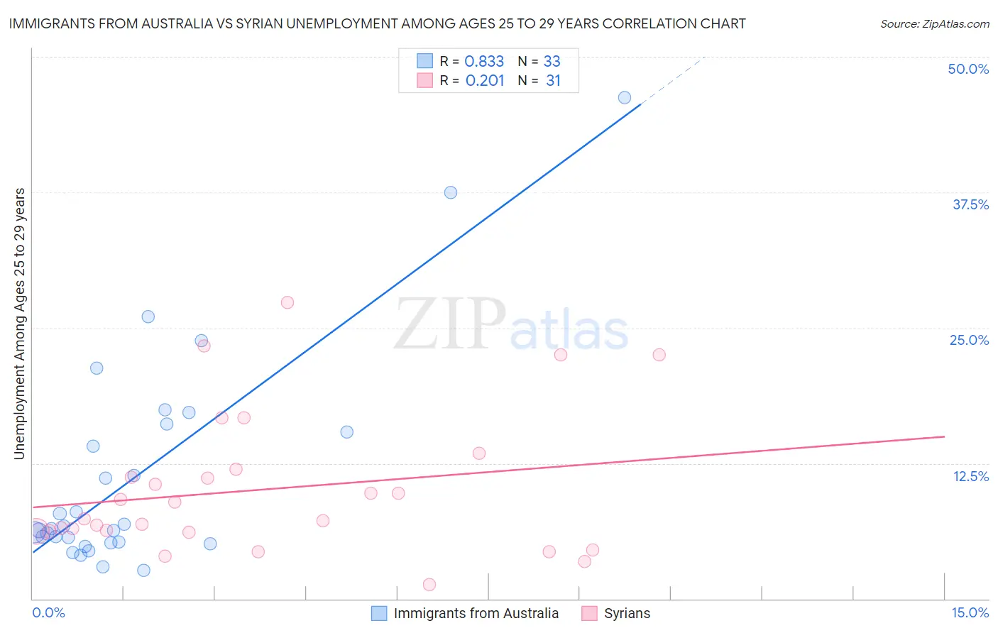 Immigrants from Australia vs Syrian Unemployment Among Ages 25 to 29 years