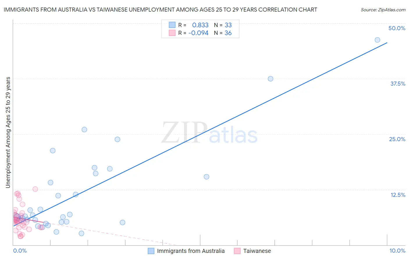 Immigrants from Australia vs Taiwanese Unemployment Among Ages 25 to 29 years