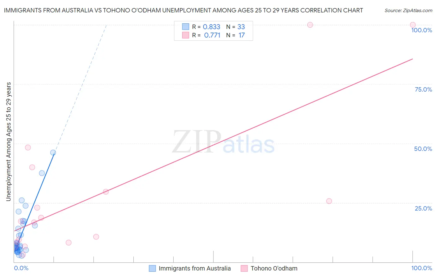 Immigrants from Australia vs Tohono O'odham Unemployment Among Ages 25 to 29 years