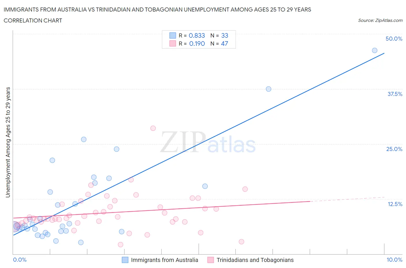 Immigrants from Australia vs Trinidadian and Tobagonian Unemployment Among Ages 25 to 29 years
