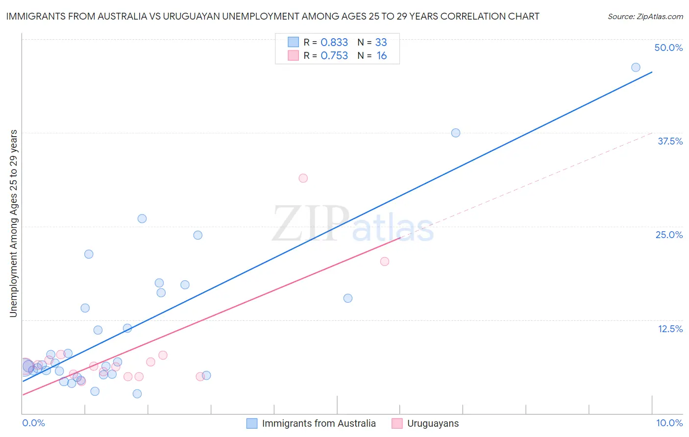 Immigrants from Australia vs Uruguayan Unemployment Among Ages 25 to 29 years