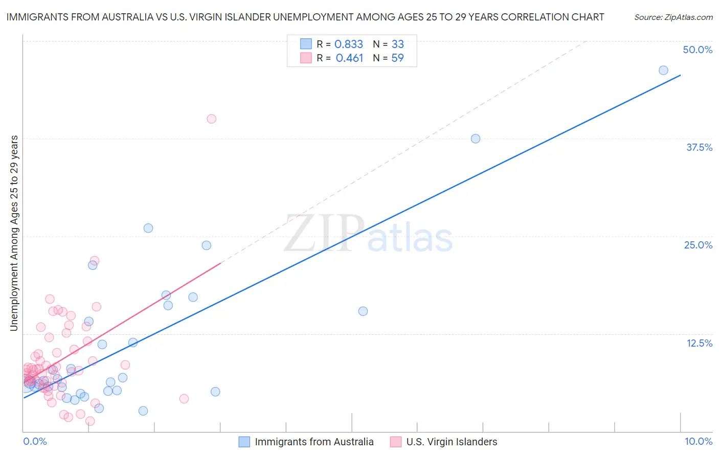 Immigrants from Australia vs U.S. Virgin Islander Unemployment Among Ages 25 to 29 years