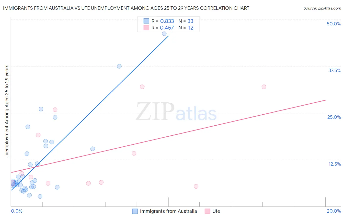 Immigrants from Australia vs Ute Unemployment Among Ages 25 to 29 years