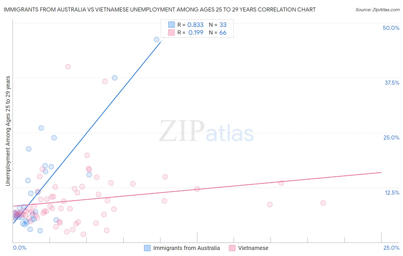 Immigrants from Australia vs Vietnamese Unemployment Among Ages 25 to 29 years