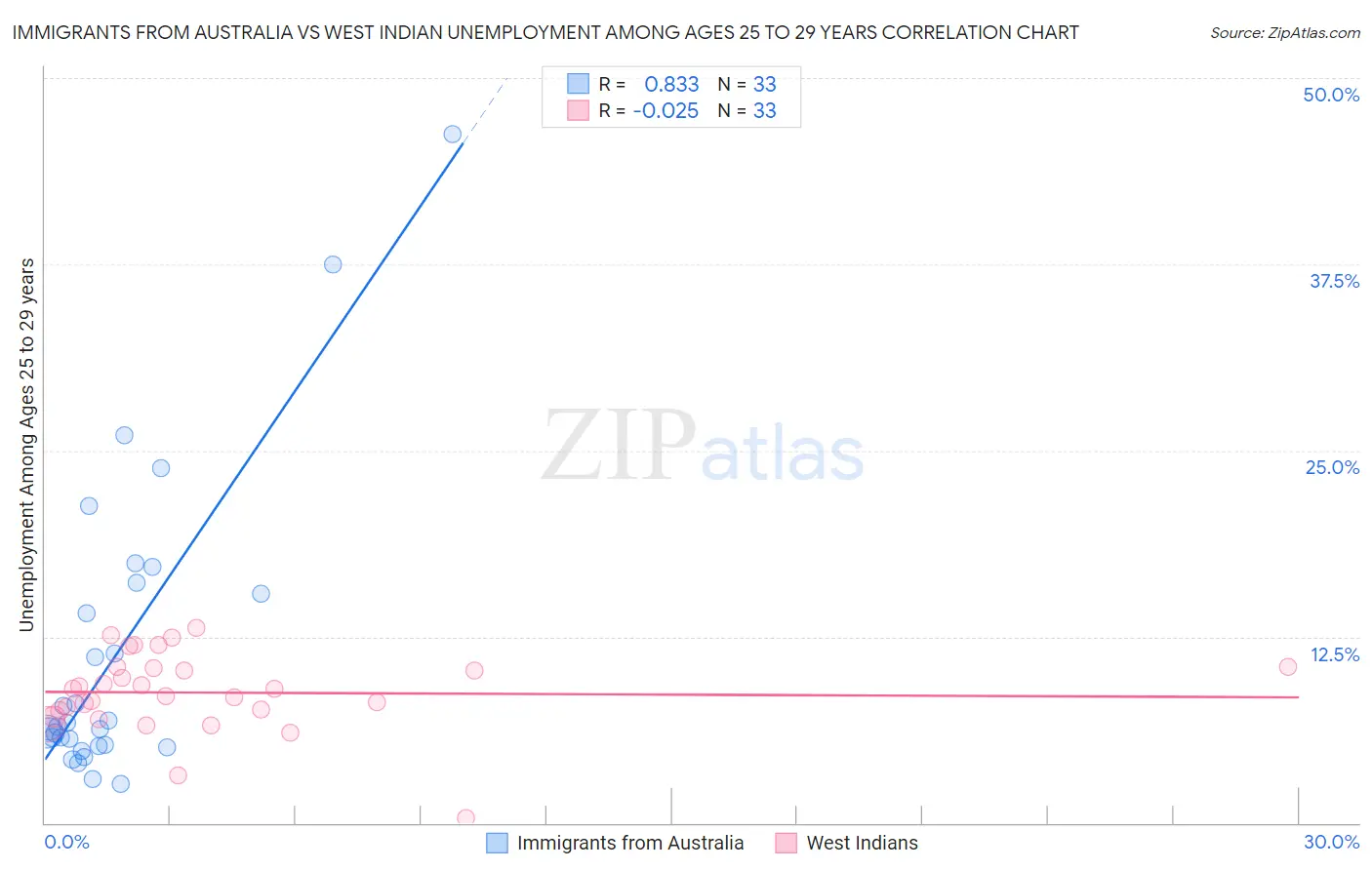Immigrants from Australia vs West Indian Unemployment Among Ages 25 to 29 years