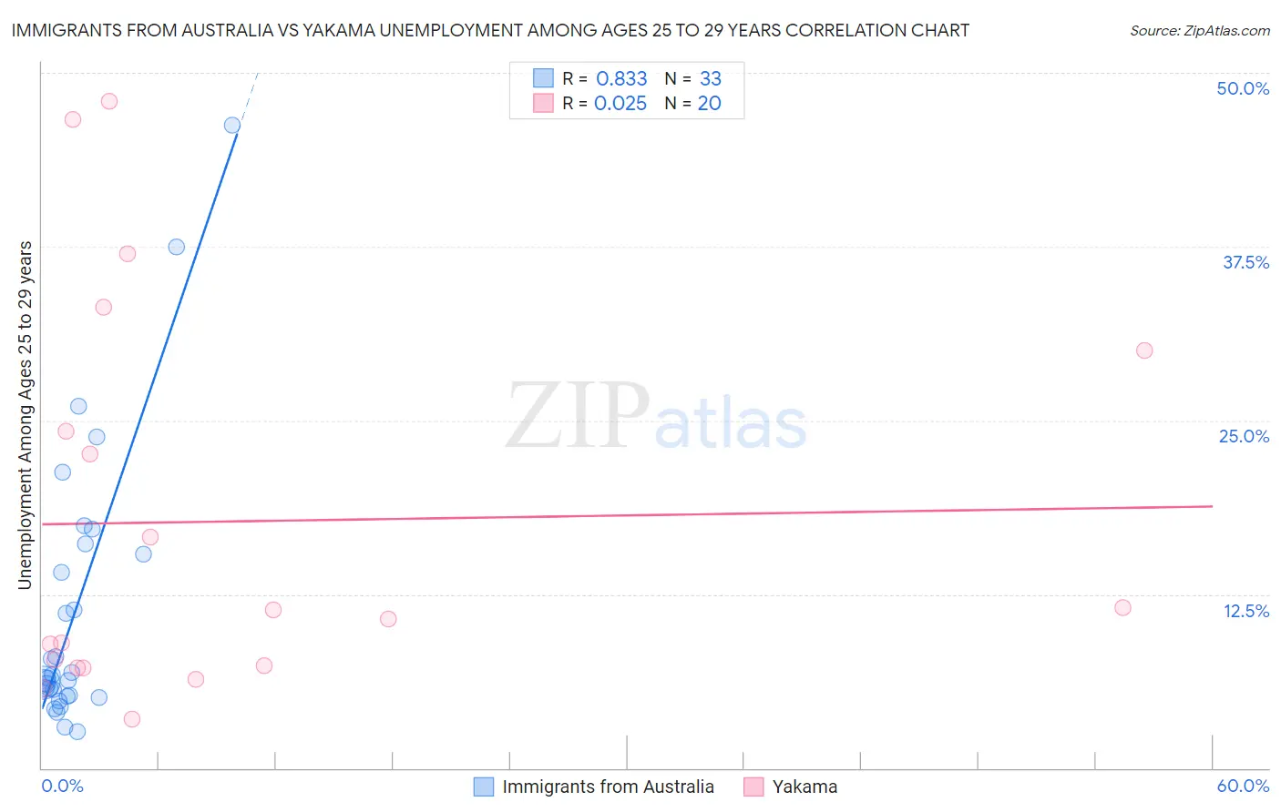 Immigrants from Australia vs Yakama Unemployment Among Ages 25 to 29 years