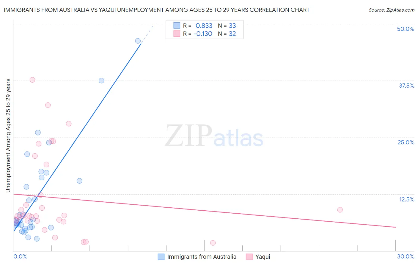 Immigrants from Australia vs Yaqui Unemployment Among Ages 25 to 29 years