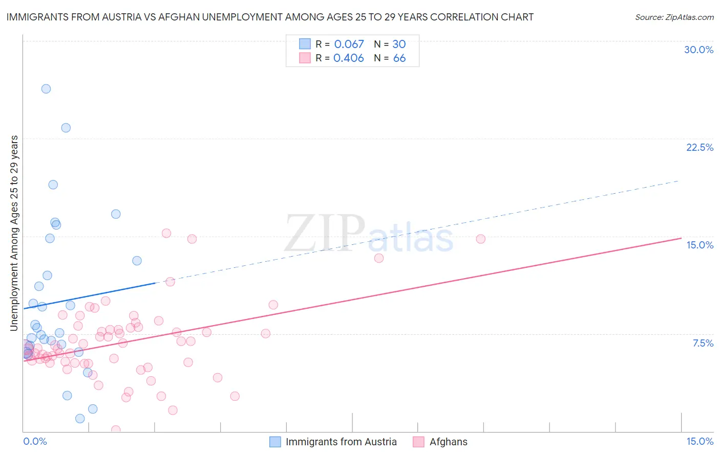 Immigrants from Austria vs Afghan Unemployment Among Ages 25 to 29 years