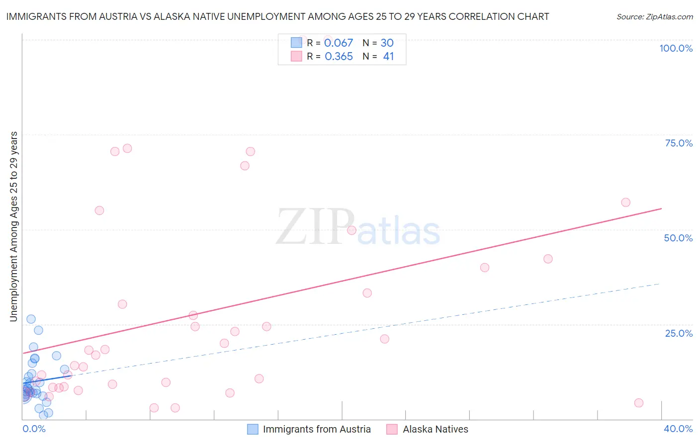 Immigrants from Austria vs Alaska Native Unemployment Among Ages 25 to 29 years