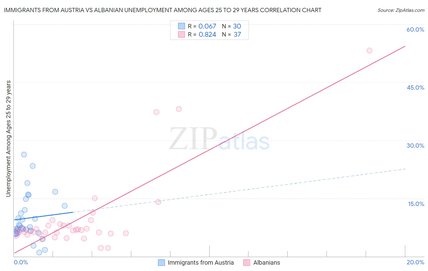 Immigrants from Austria vs Albanian Unemployment Among Ages 25 to 29 years
