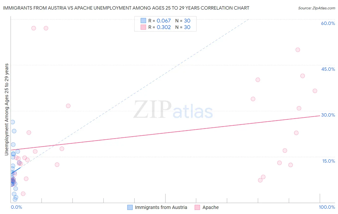 Immigrants from Austria vs Apache Unemployment Among Ages 25 to 29 years