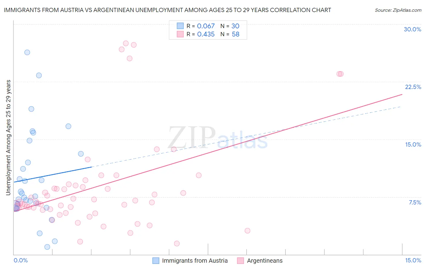 Immigrants from Austria vs Argentinean Unemployment Among Ages 25 to 29 years