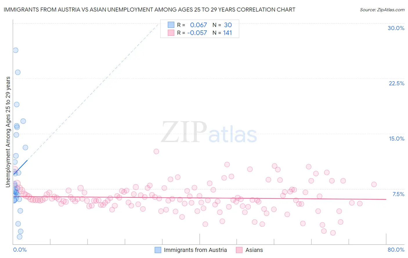 Immigrants from Austria vs Asian Unemployment Among Ages 25 to 29 years