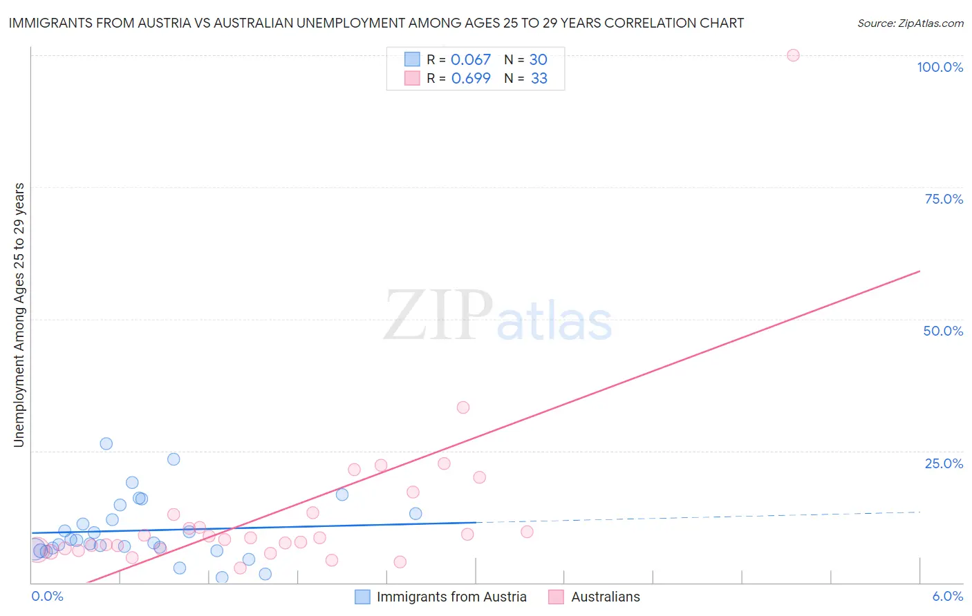 Immigrants from Austria vs Australian Unemployment Among Ages 25 to 29 years