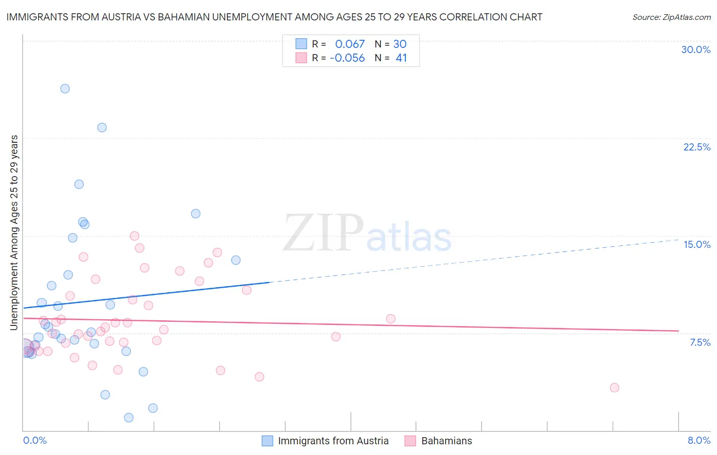 Immigrants from Austria vs Bahamian Unemployment Among Ages 25 to 29 years