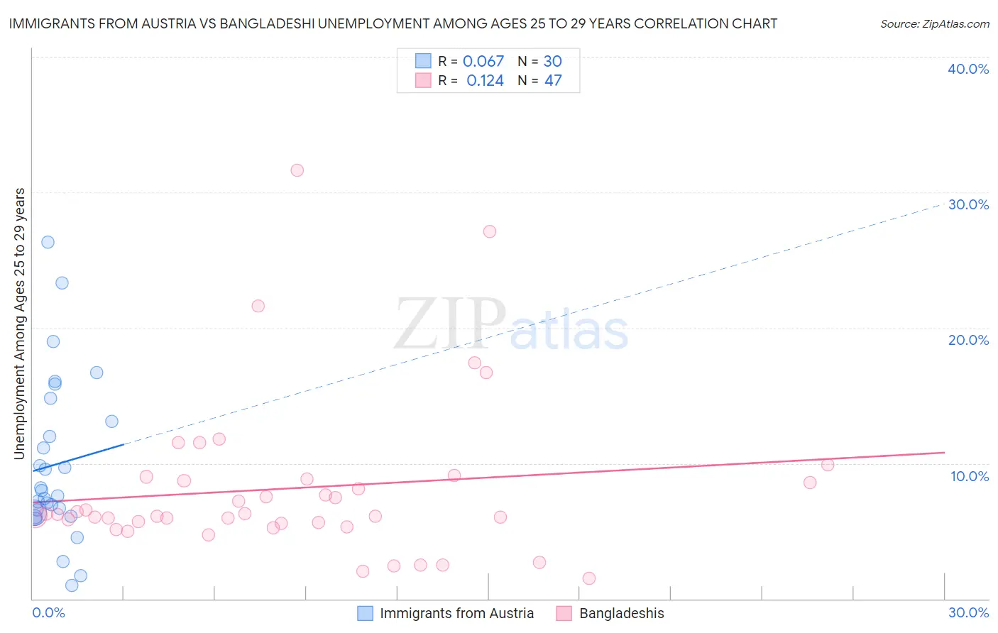 Immigrants from Austria vs Bangladeshi Unemployment Among Ages 25 to 29 years