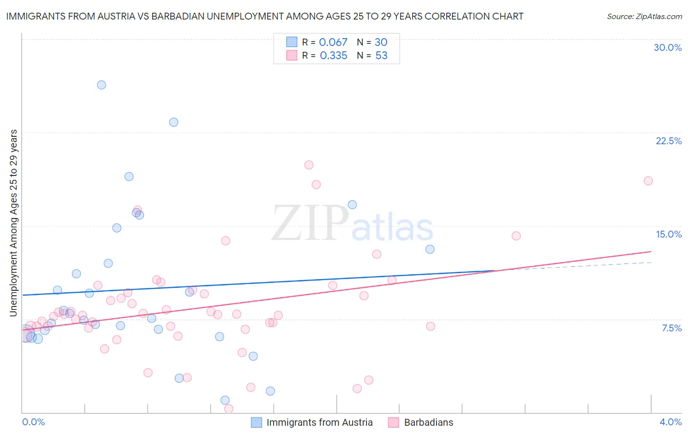 Immigrants from Austria vs Barbadian Unemployment Among Ages 25 to 29 years