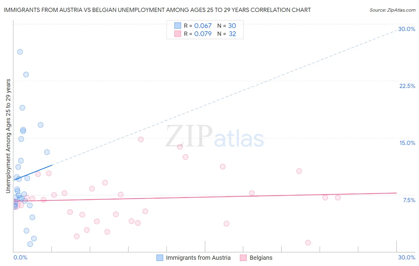 Immigrants from Austria vs Belgian Unemployment Among Ages 25 to 29 years