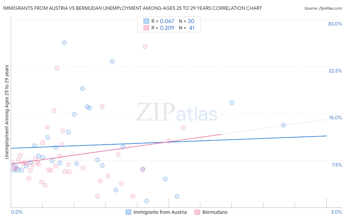 Immigrants from Austria vs Bermudan Unemployment Among Ages 25 to 29 years