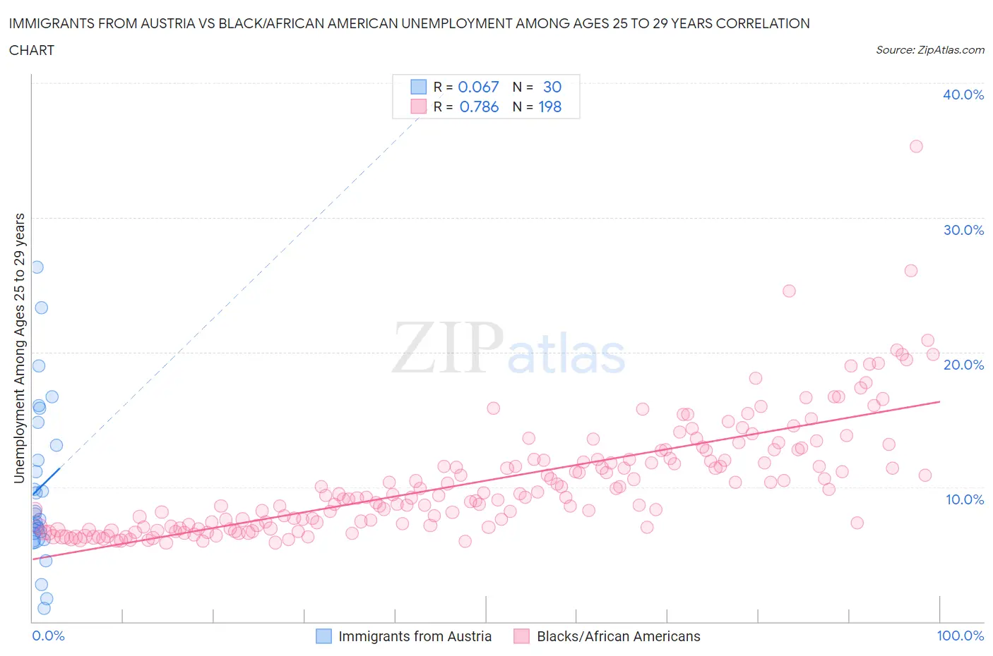 Immigrants from Austria vs Black/African American Unemployment Among Ages 25 to 29 years