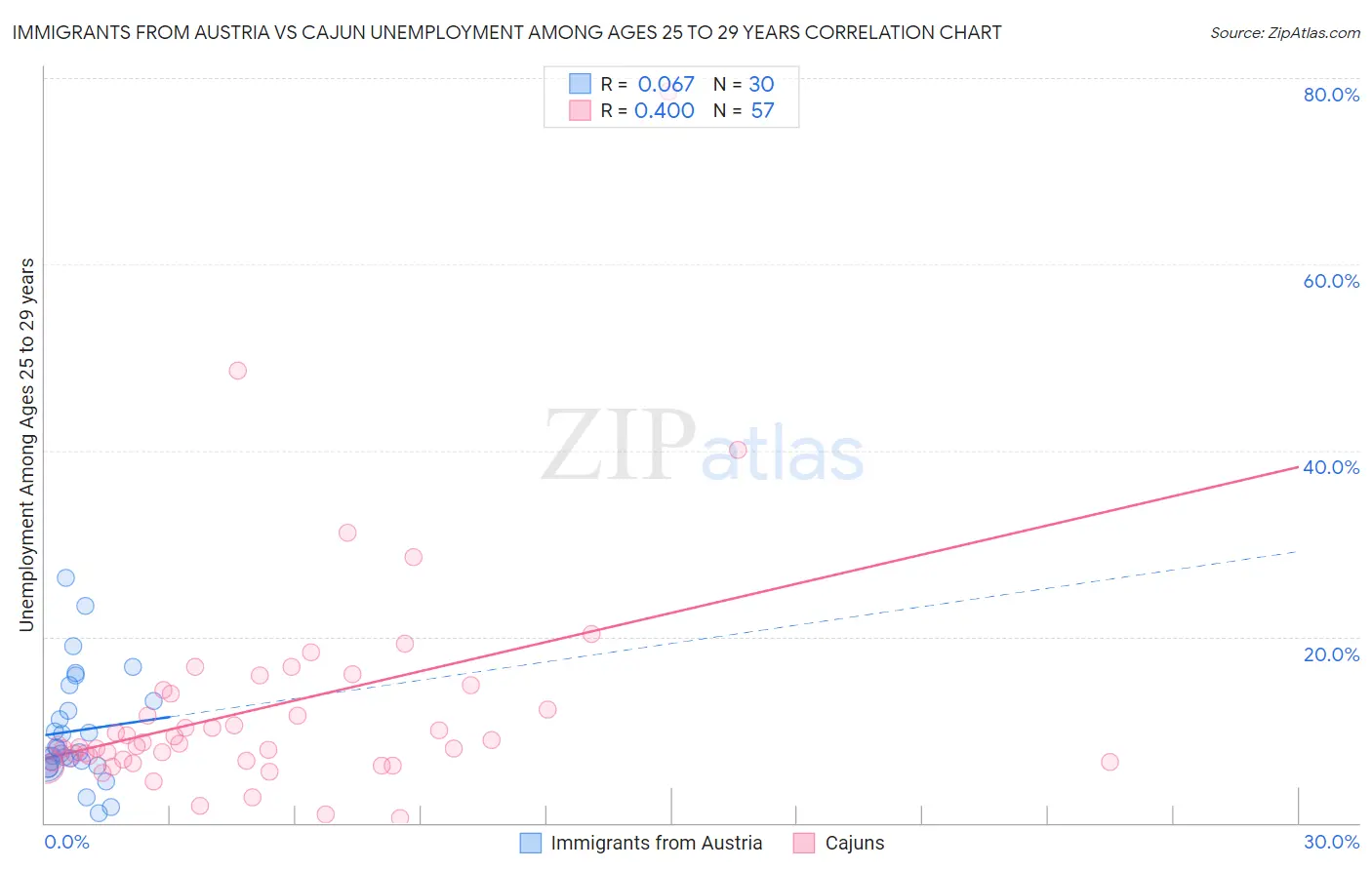 Immigrants from Austria vs Cajun Unemployment Among Ages 25 to 29 years