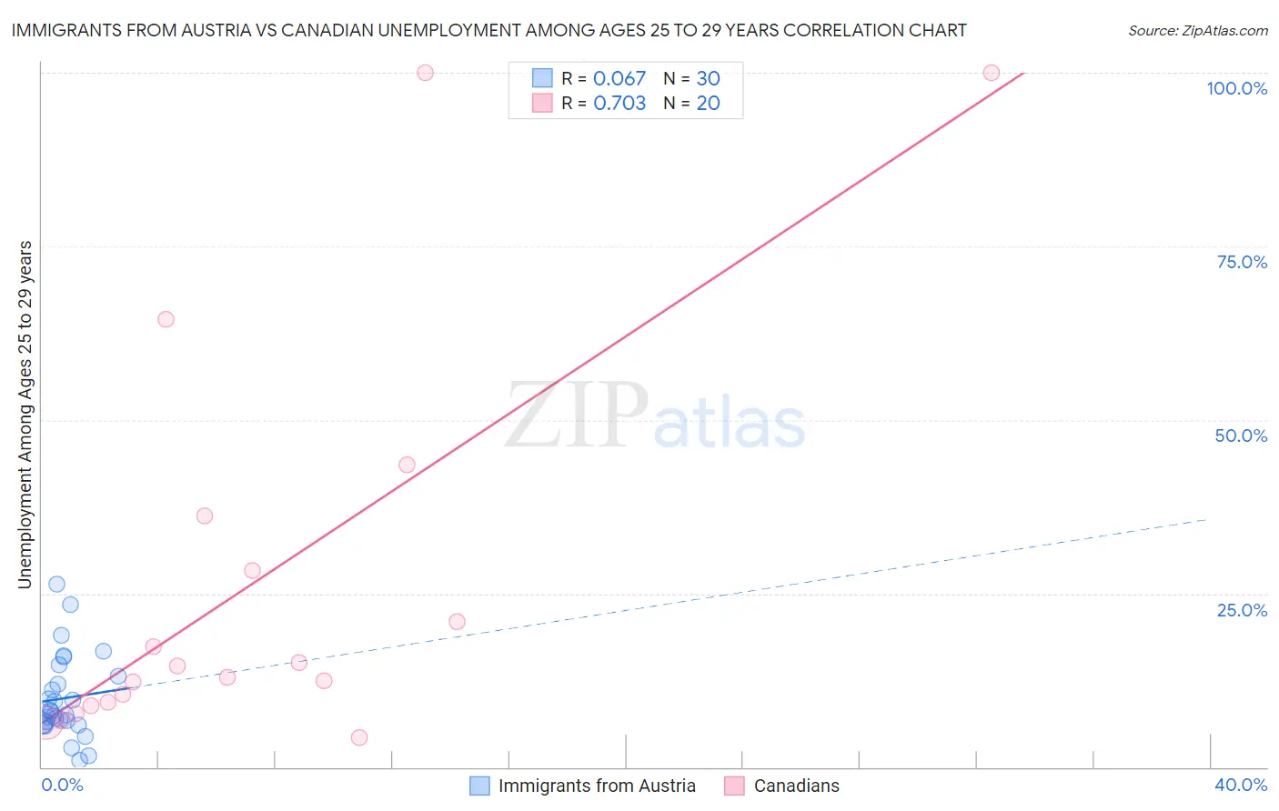 Immigrants from Austria vs Canadian Unemployment Among Ages 25 to 29 years